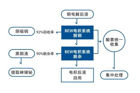 【方案】铜电解后液净化回收
