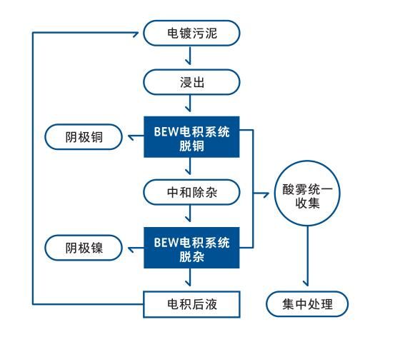 【方案】电镀污泥等表面处理废物的综合利用