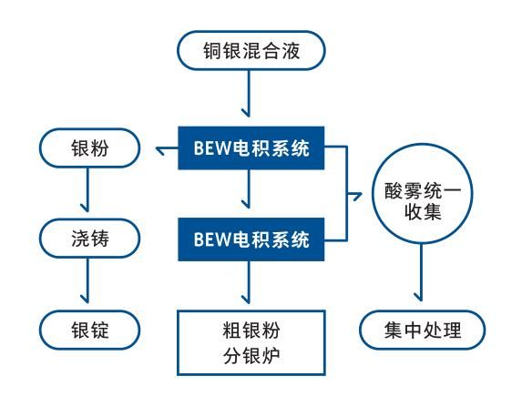 【方案】铜银混合溶液的分离提纯