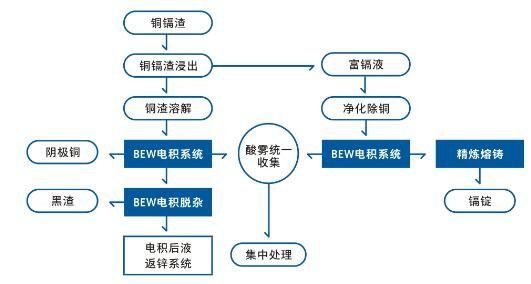 【方案】湿法炼锌净化渣中有价金属的资源化综合回收