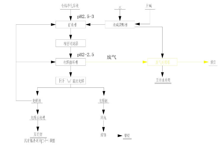 电积回收铟