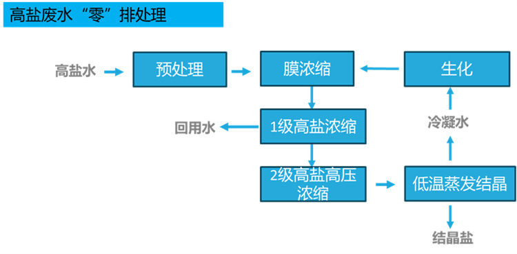 高盐废水“零”排处理